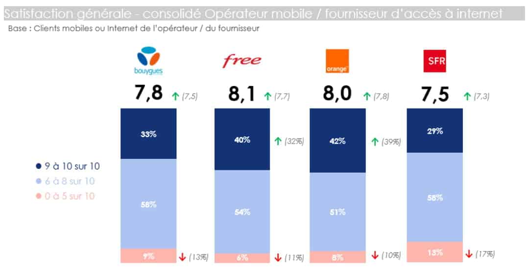 Arcep classement opérateurs
