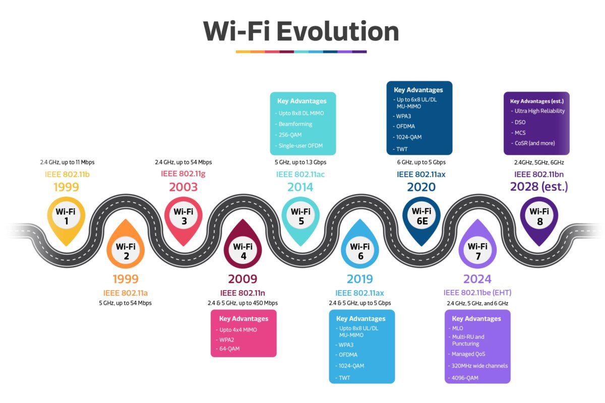 Wi-Fi 8