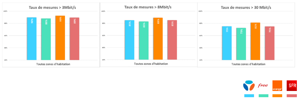 Arcep SFR Free Bouygue Orange