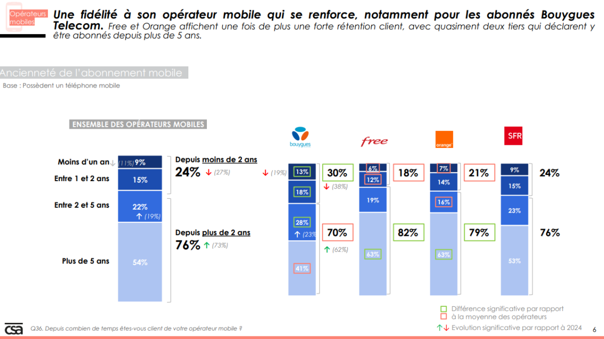 Meilleur opérateur mobile 2026