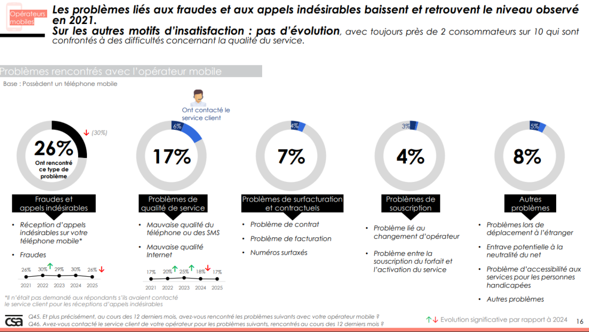 Meilleur opérateur mobile 2026