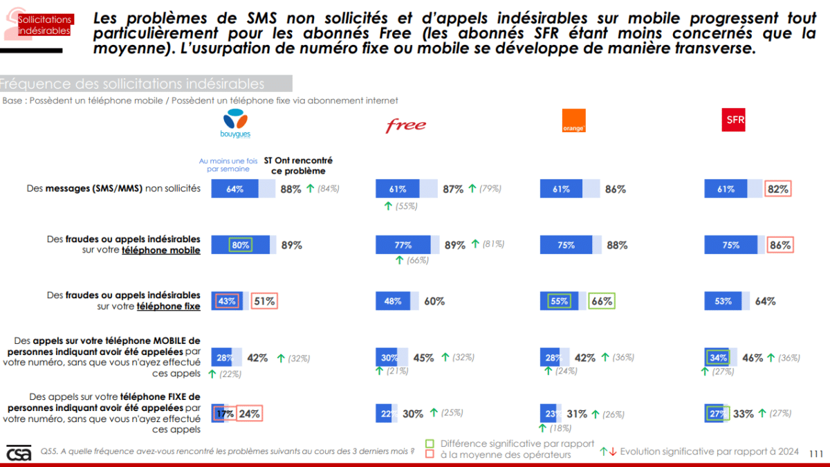 Usurpation de numéro