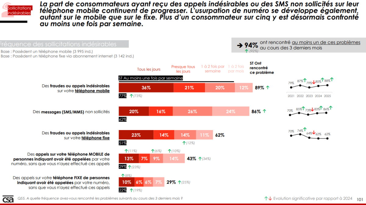 Usurpation de numéro