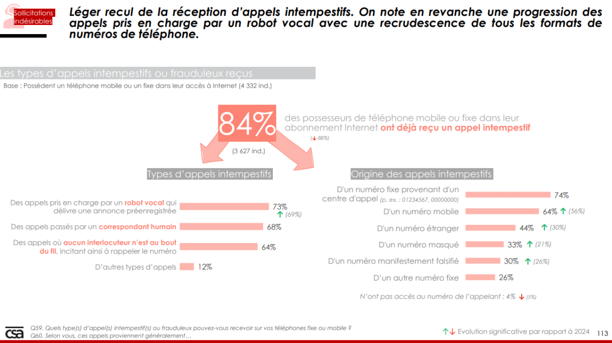 Usurpation de numéro