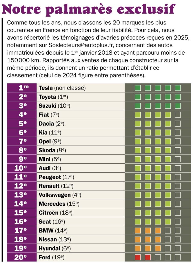 tesla fiabilité