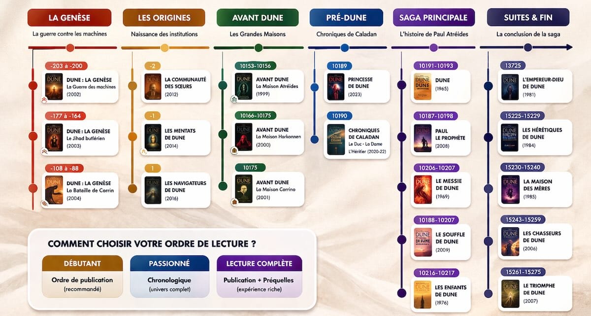 ordre des livres Dune