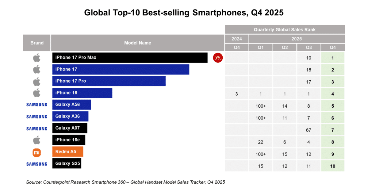 iPhone 17 classement Galaxy S26