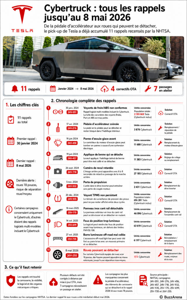 Rappels Tesla Cybertruck