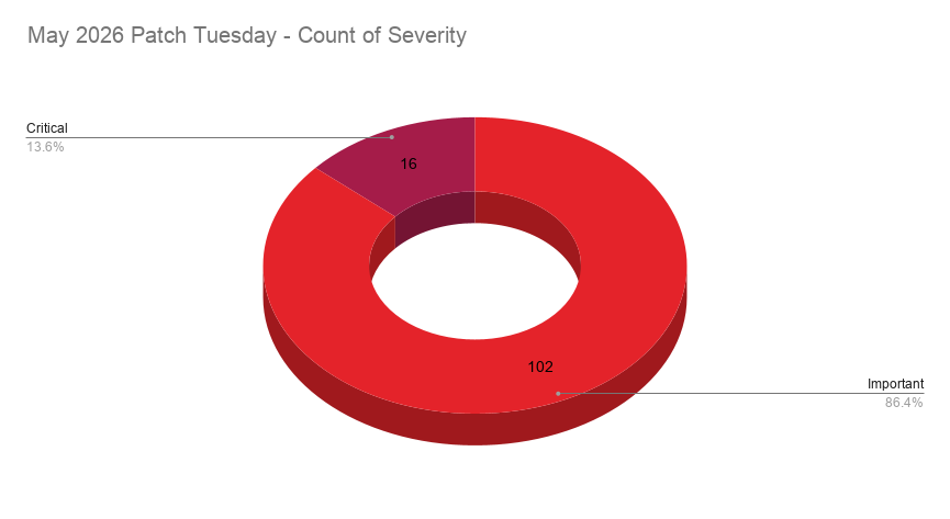 Windows 11 Patch Tuesday vulnerabilidades mayo 2026