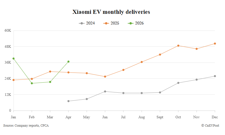 Xiaomi voitures électriques ventes mai 2026