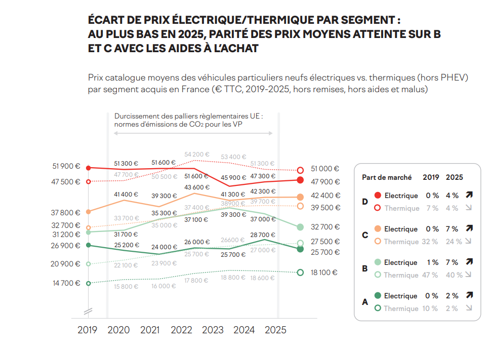voitures électriques thermiques écarts prix segment