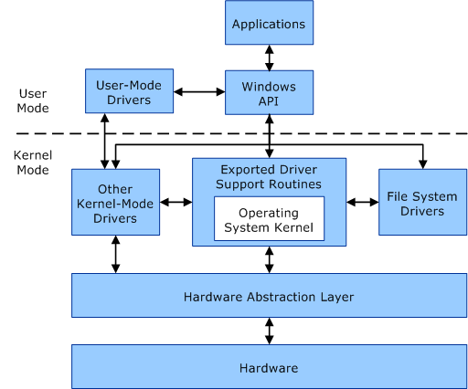mode driver Windows 11