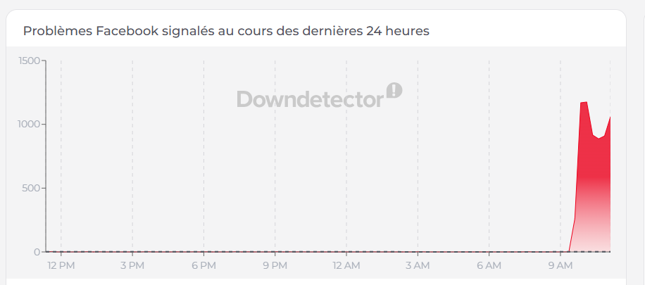 panne facebook downdetector