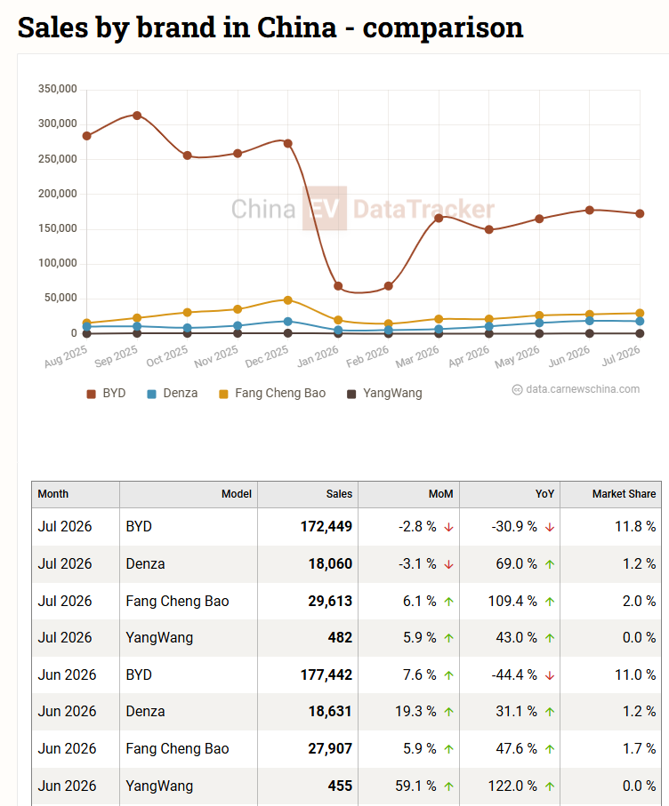 BYD ventes